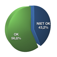 OK 56,8%, niet OK 43,2%